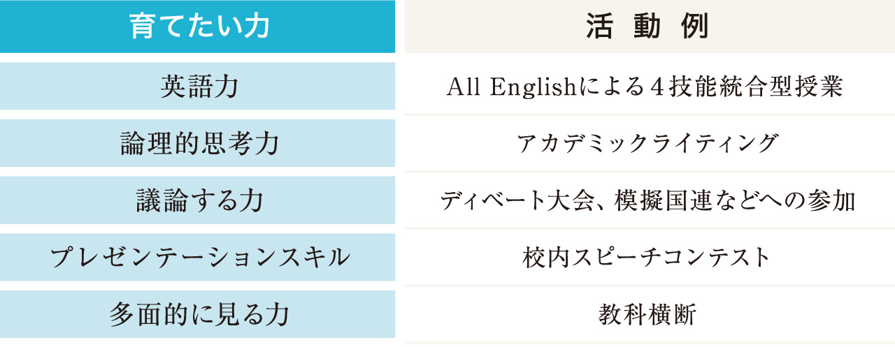 育てたい力・活動例